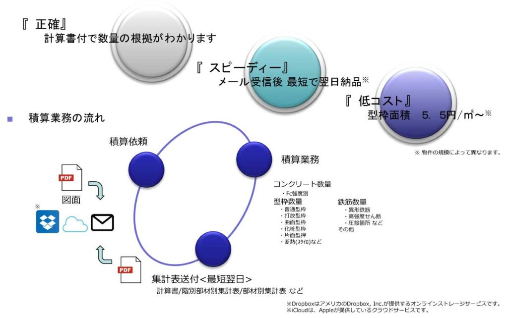 建築積算事務所 エムサーベイの積算請負業務